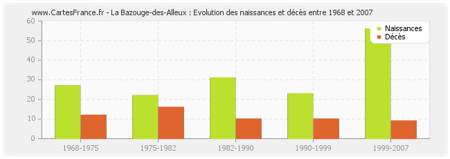 La Bazouge-des-Alleux : Evolution des naissances et décès entre 1968 et 2007